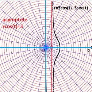 asymptote of polar equation